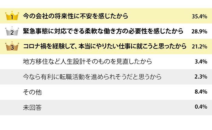 アンケート調査 コロナで転職意欲は変化した 女の転職type