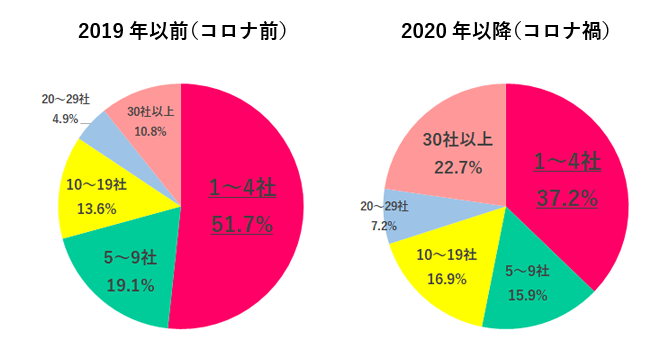 何社くらい応募した?回答グラフ
