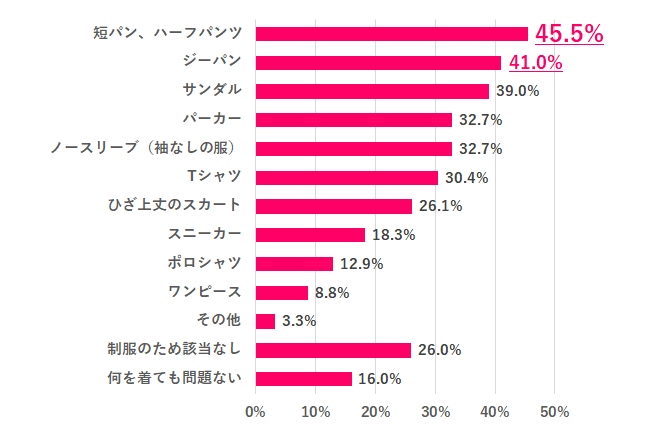 アンケート調査 オフィスファッションどうしてる 女の転職type