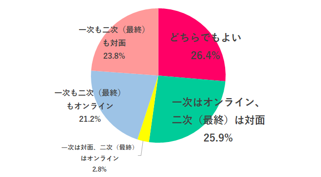 理想の面接方法は?回答グラフ