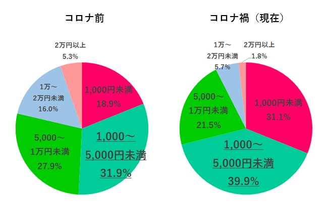 アンケート調査 オフィスファッションどうしてる 女の転職type