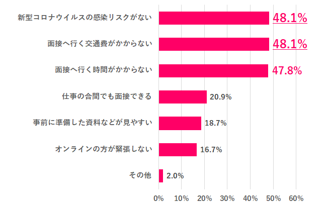 オンライン面接を希望する理由は?回答グラフ