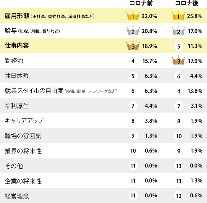 アンケート調査 コロナで転職意欲は変化した 女の転職type