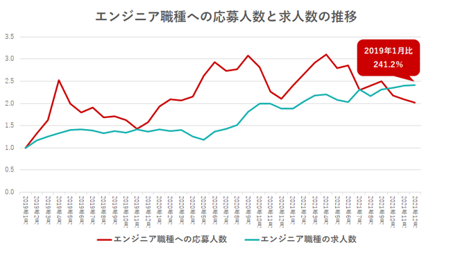 エンジニア職種への応募人数と求人数の推移