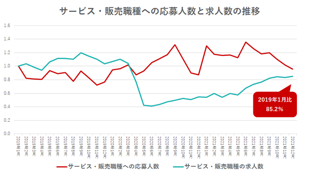 サービス・販売職種への応募人数と求人数の推移
