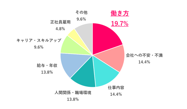 転職のきっかけは？