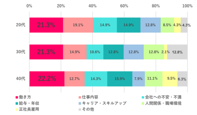 転職のきっかけは？