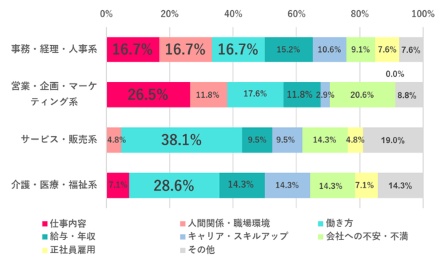 転職のきっかけは？