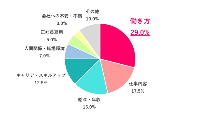 転職して叶えたいことは？