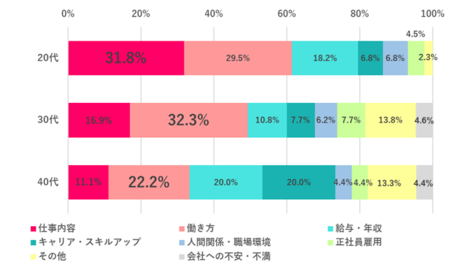 転職して叶えたいことは？