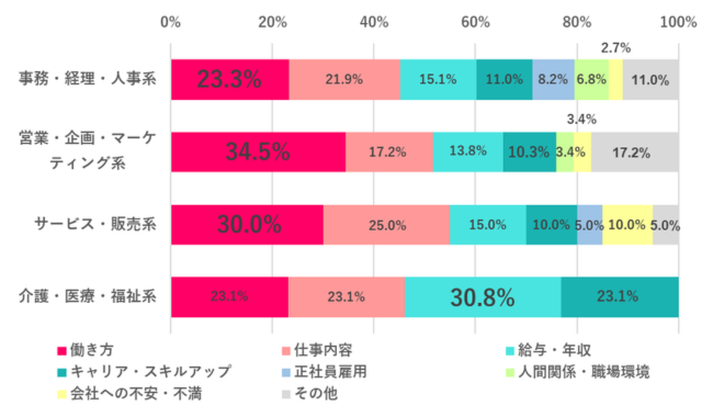 転職して叶えたいことは？
