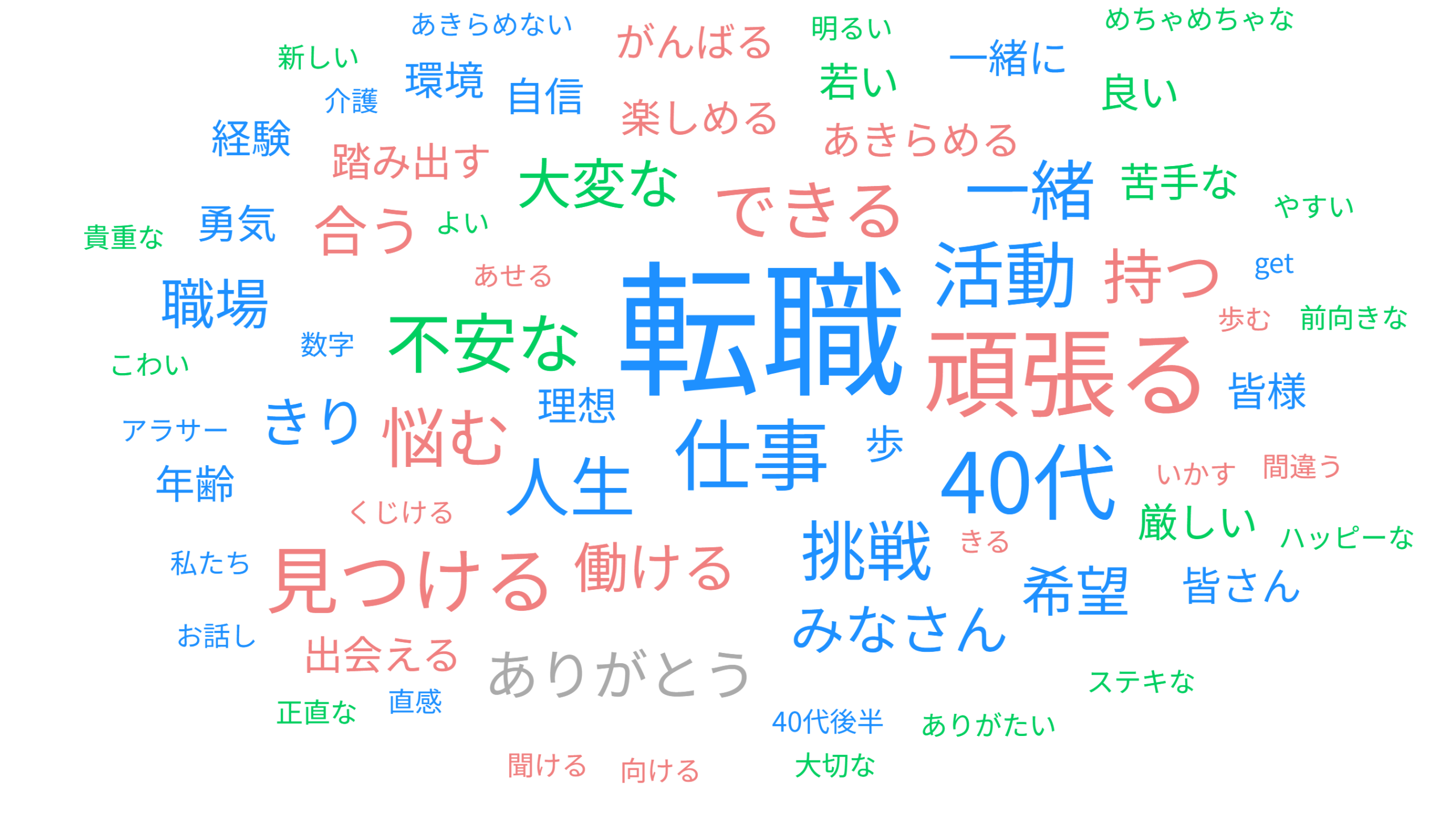 転職して叶えたいことは？