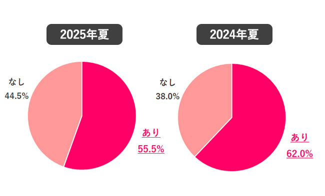 【Q.1 2025年夏のボーナスは支給された？】