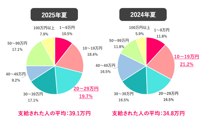 2025年夏のボーナスはいくらだった?