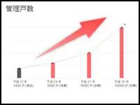 毎年、着実に管理戸数は増加中。将来的には管理戸数1万戸を目指しています！