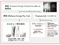 Transcuグループの中で独自技術を応用した化粧品会社です。