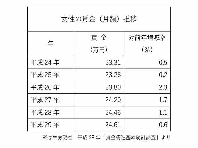 月給25万円以上目指せる！土日祝が休みの仕事