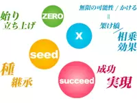 お客さま、メンバー、ZEROxeedが『win-win-win』の関係を構築することを目指し続けています。