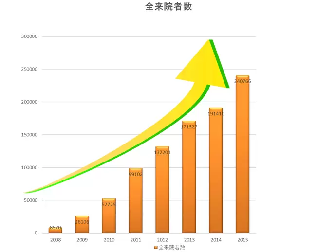 来院者の95％に「来て良かった」とお答えいただいています。