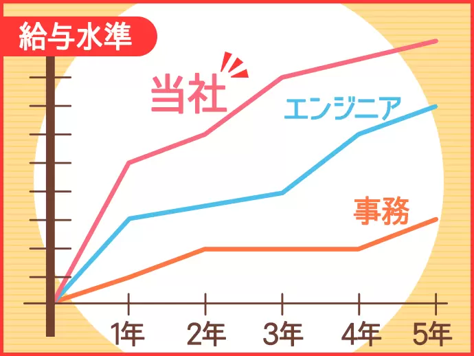 一般的に給与水準の高いエンジニア。当社でなら更に高い水準で収入アップ可能です。
