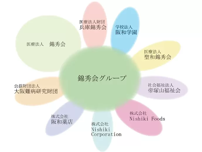 関西最大級の規模を誇る錦秀会グループ。保健・医療・福祉…全ての側面から、健康を守っています。