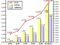 右肩上がりの業績。さらなる成長には新しい力が必要です
