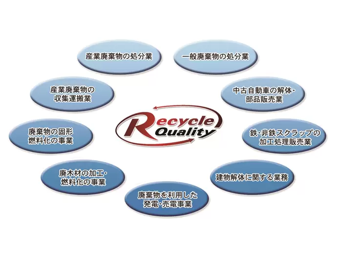 次の世代、さらにその先の未来へ繋ぐこと。当社の使命は『100％リサイクル』です