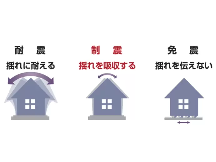 制震工法は、免震工法に比べ安価に設置ができ、耐震工法では守れない繰り返しの地震に有効です。