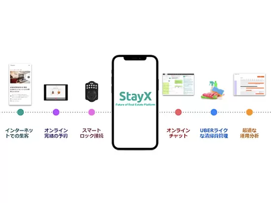 自社システムを活用し空間の有効活用を叶える「StayX」など、先進的なサービスを提供しています。
