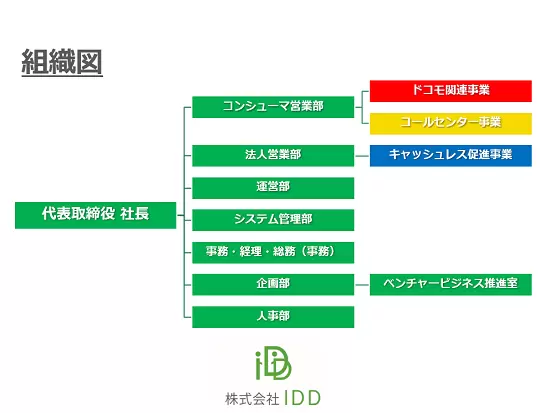 完全未経験者でも活躍できる！いつでもどこでも通用する力を一人ひとりに。