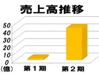 売上高は年々右肩上がりです！