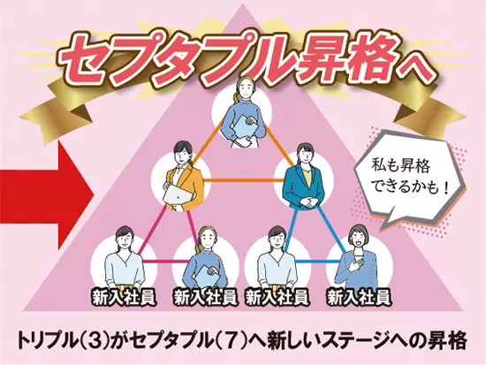 3人に限らず7人チームでの昇格もありえます。営業では新入社員の方々も昇格のチャンス！