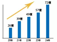 5年間で売上約310％！堅調な業績は、賃貸保証サービスの先駆者として躍進してきた証です。
