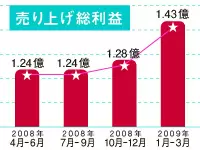 4四半期連続、売上総利益成長中の企業です