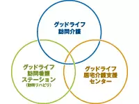「訪問介護」「訪問看護（リハビリ）」「居宅介護」の3つを揃える希有な企業！