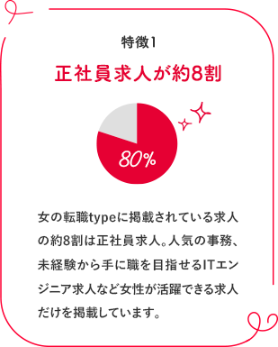 特徴1　正社員求人が約8割