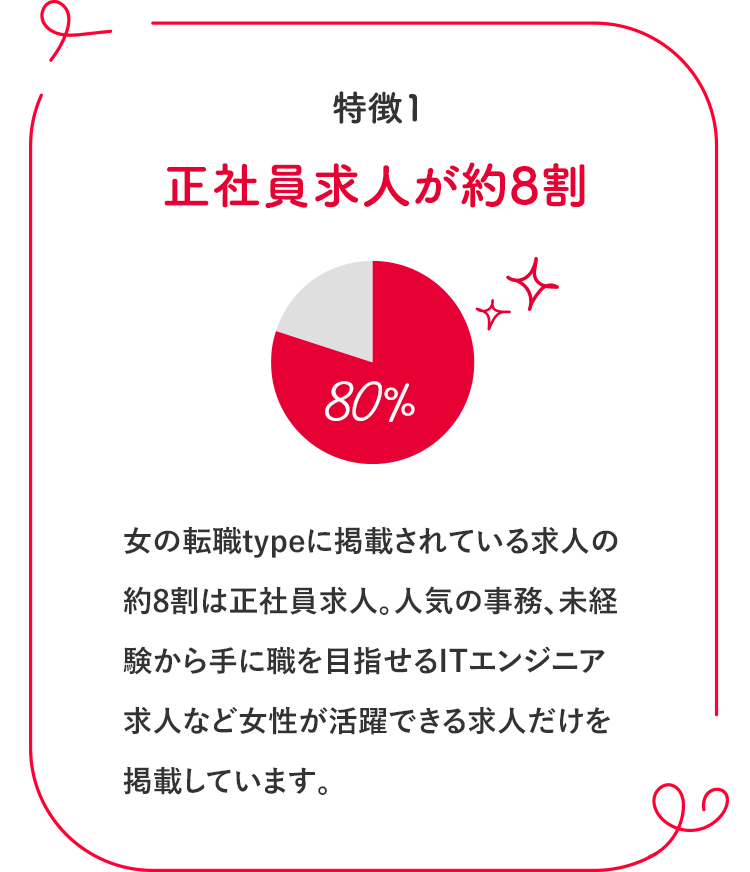 特徴1　正社員求人が約8割