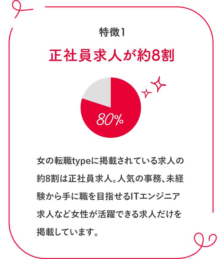 特徴1　正社員求人が約8割