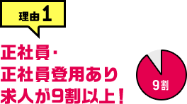 理由1 正社員・正社員登用あり求人が9割以上！
