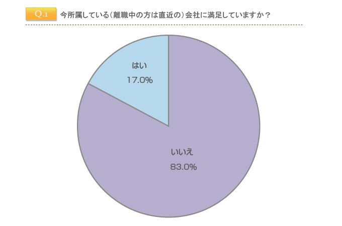 今所属している（離職中の方は直近の）会社に満足していますか？