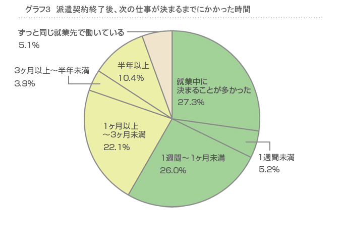 次の仕事が決まるまでにかかった時間