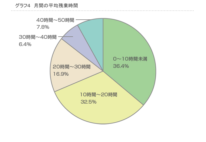 残業時間