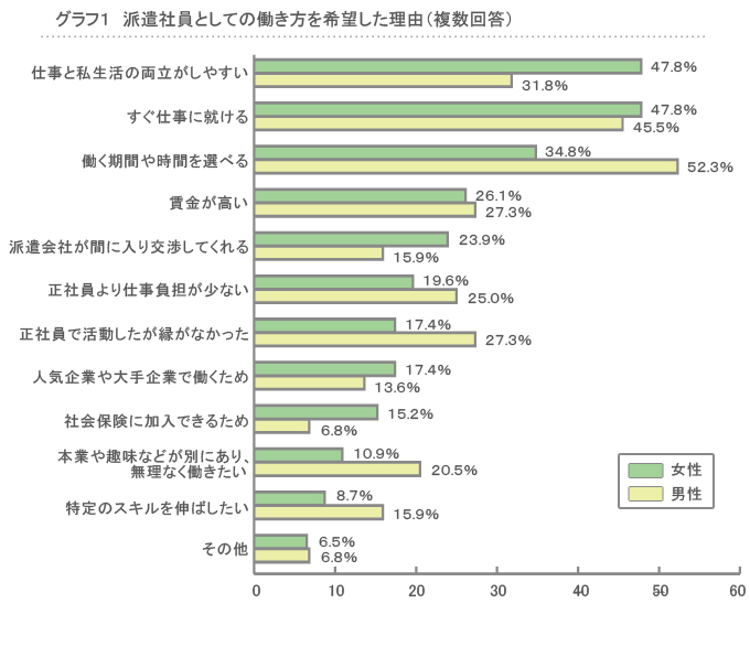 派遣社員としての働き方を希望した理由