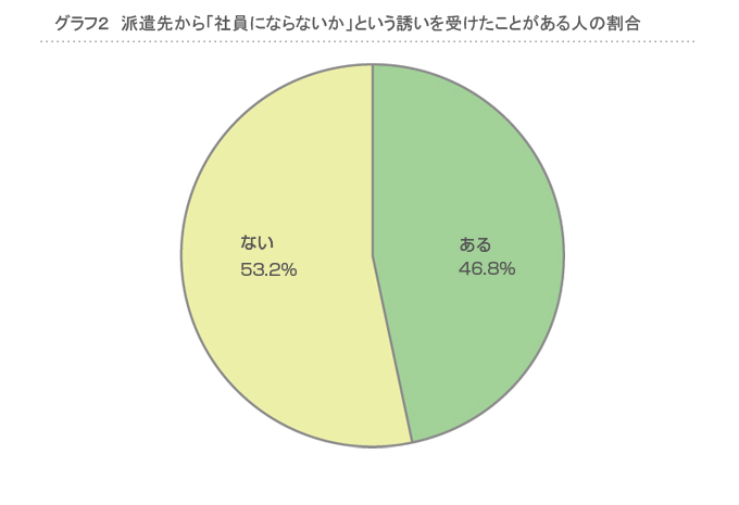 派遣先から「社員にならないか」という誘いを受けたことがある
