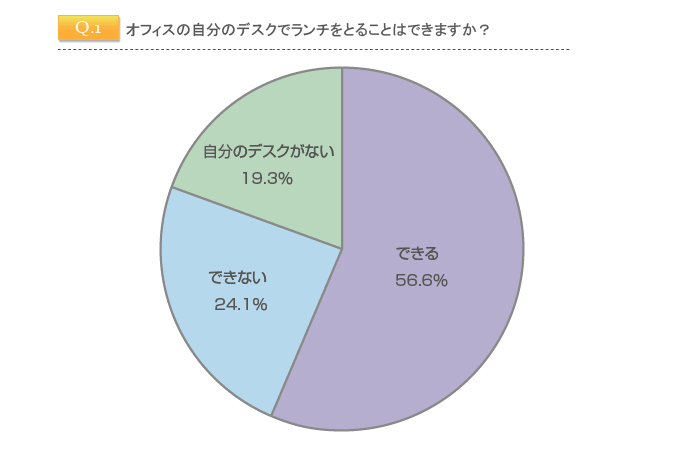 オフィスの自分のデスクでランチをとることはできますか？