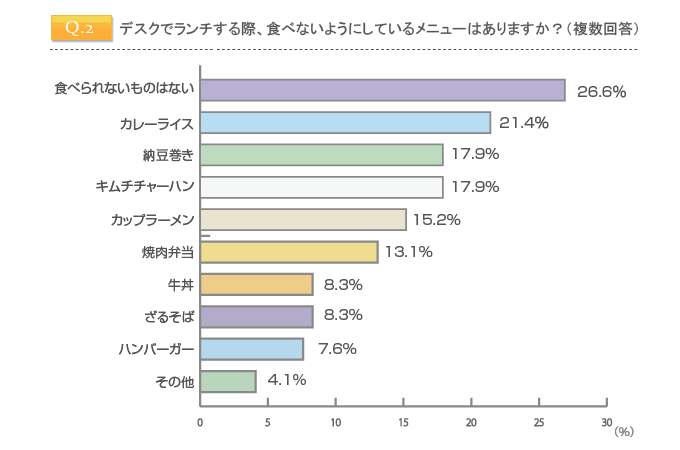 デスクでランチする際、食べるようにしているメニューはありますか？