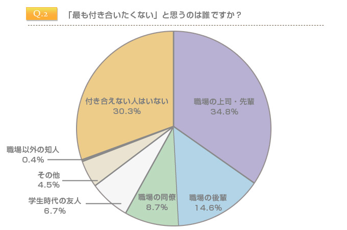 「最も付き合いたくない」と思うのは誰ですか？