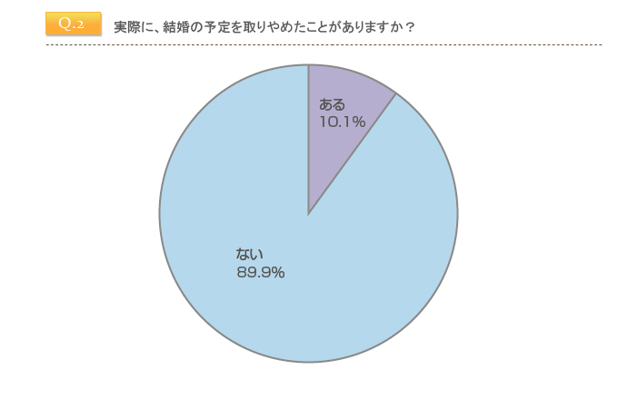 実際に、結婚の予定を取りやめたことがありますか？