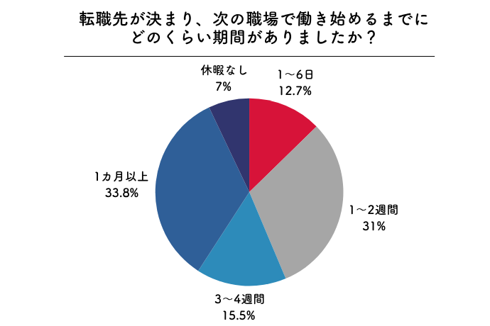 転職先が決まり、次の職場で働き始めるまでにどのくらい期間がありましたか？の回答