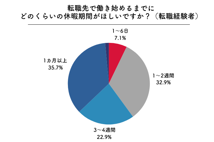 転職先で働き始めるまでにどのくらいの休暇期間が欲しいか、転職者の回答